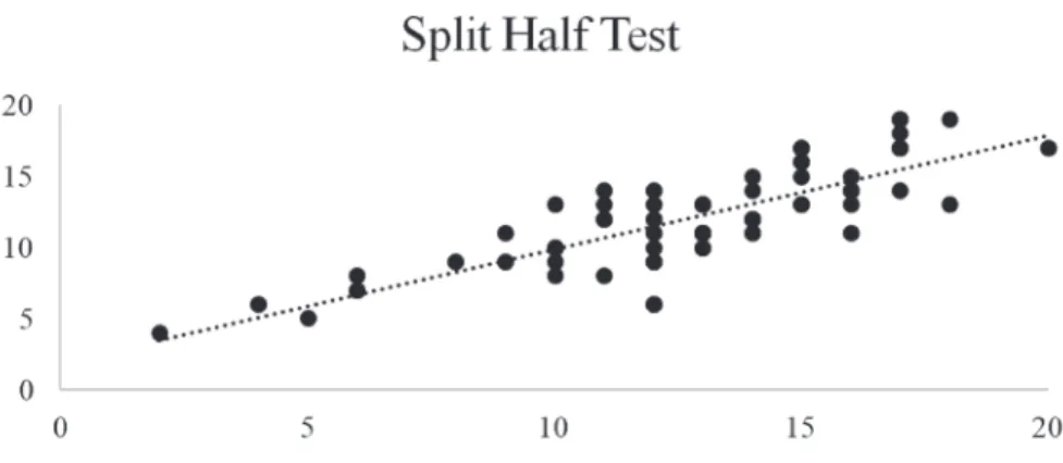 Gráfico 3. Resultado do teste de confiabilidade de Split Half