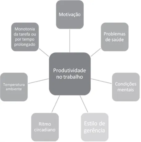 Figura 2. Fatores que influenciam a produtividade presentes na  literatura