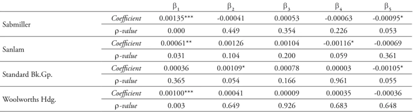 Table 9 contains the results for the  conditional variance equation. In this case, the  evidence is substantially stronger, although there is  still no clear pattern for all the stocks