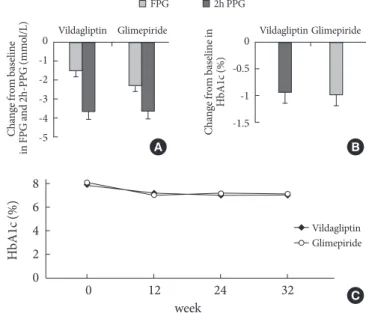 Fig. 1.  (A) Mean fasting plasma glucose (FPG) and 2-hour  post-prandial glucose (2h-PPG) reduction in vildagliptin or  glimepiride treatment