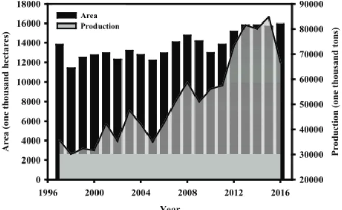 Figure 2. Area cultivated and production of  maize in Brazil from 1997 to 2016.