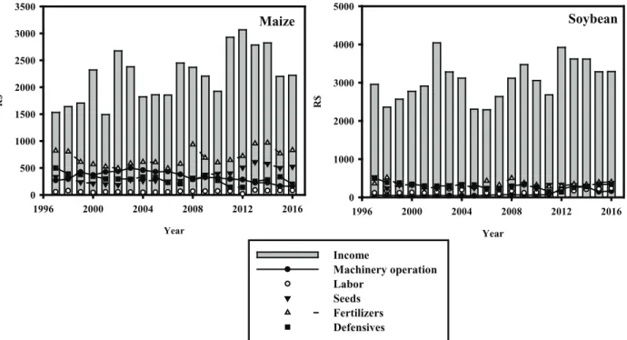 Figure 3. Income (R$ ha -1 ) and cost of production of maize and soybean for the variables: operation  with machines, labor, seeds, fertilizers, and defensives, from 1997 to 2016.
