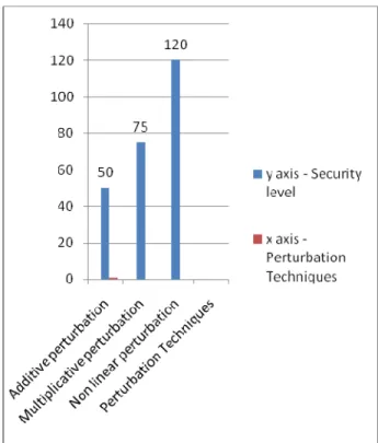 Fig. 1.  Security level of the perturbation techniques 