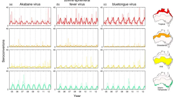 Figure 2. Time series of the number of positive seroconversions per month between July 2004 - June 2012 in four distinct climate regions: tropical, grasslands, arid and warm-temperate for Akabane virus (a), bovine ephemeral fever virus (b), and bluetongue 