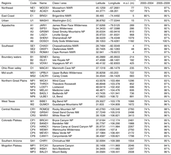 Table 1. Region, location, and data completeness (2000–2009) of EC and τ R for 65 IMPROVE sites selected for this study.