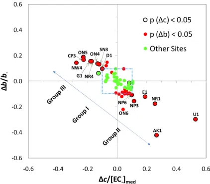 Fig. 3. Changes in EC-τ R robust regression intercept (∆c)/slope (∆b) relative to median EC (EC −med )/regression slope (b − ) prior to 2005