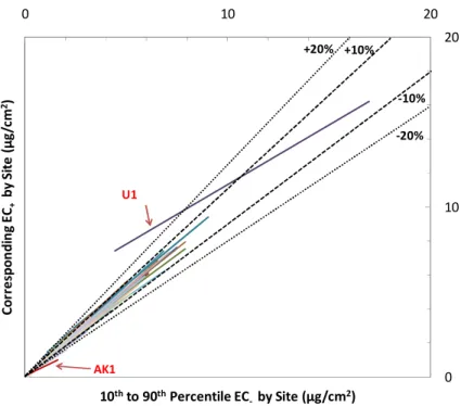 Fig. 5. EC + (after upgrade) vs. EC − (before upgrade) relationships derived from robust regres- regres-sion analysis through τ R 