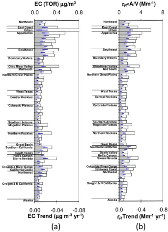 Fig. 6. Median (hollow bar) and trend (solid bar) of (a) EC and (b) τ R at 65 IMPROVE sites
