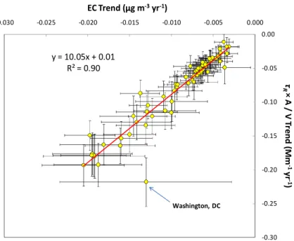 Fig. 7. A comparison of EC and τ R trends for 65 IMPROVE sites during 2000–2009. A and V are nominal filter area (3.53 cm 2 ) and sample volume (32.7 m 3 )