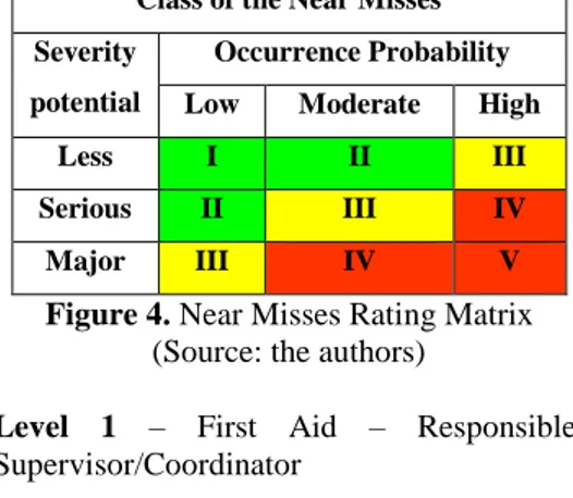 Figure 4. Near Misses Rating Matrix  (Source: the authors) 