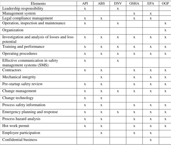 Table 1. Elements of accident prevention programs Bobsin (2005, p.72)  
