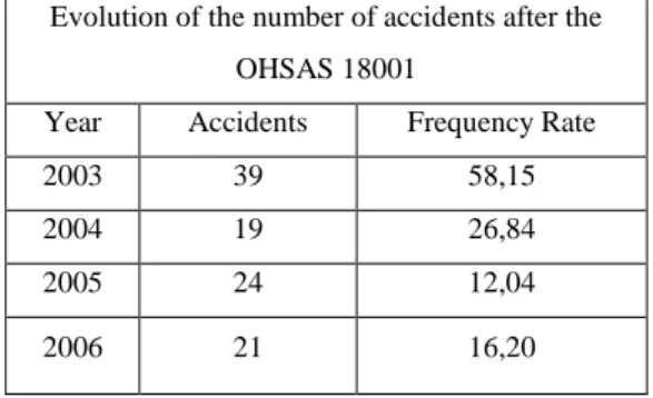 Table  2.  Evolution  of  the  number  of  accidents after the OHSAS 18001 