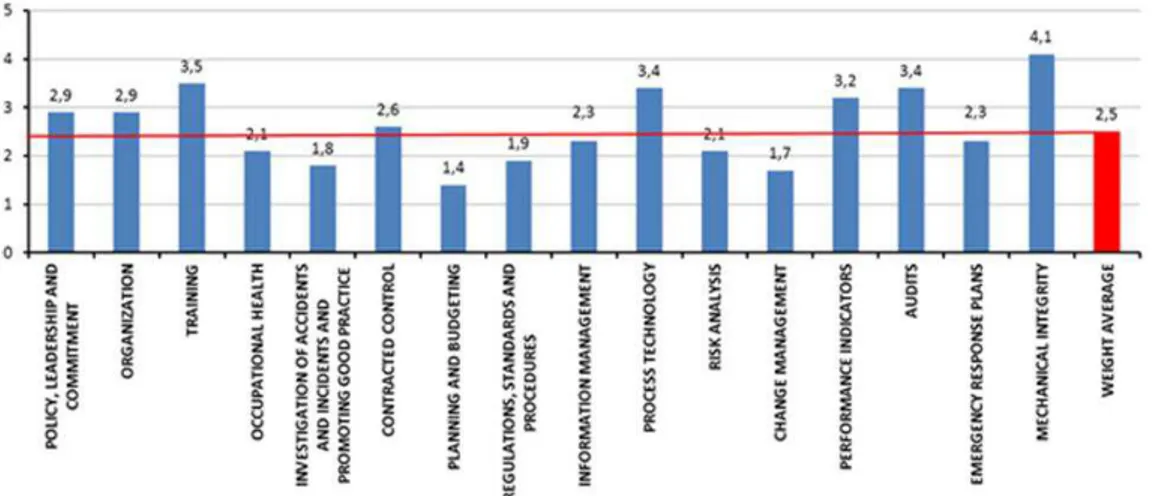 Figure 1. Graphic of the diagnosis results performed in the industry in study in 2005 (Source: 