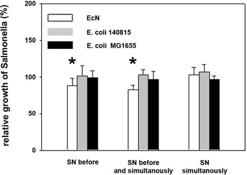 Figure 5. Effects of E. coli supernatants on growth of Salmonella Typhimurium . Confluent monolayers of IPEC-J2 cells were pre- and/or co- co-incubated with E