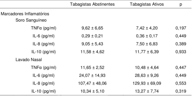 Tabela 2. Concentração dos marcadores inflamatórios no momento basal nos grupos  Tabagistas Abstinentes e Tabagistas Ativos