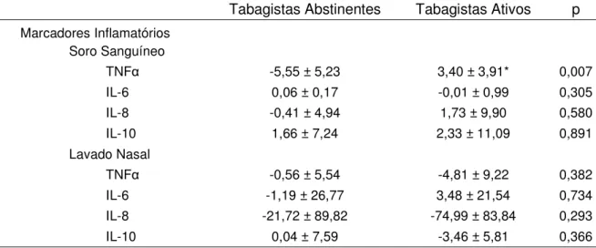 Tabela 3. Comparação dos deltas numéricos entre os grupos Tabagistas Abstinentes e  Tabagistas Ativos