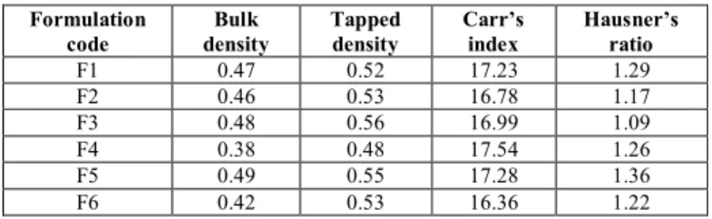 Table 2: Evaluation of the physical parameters of blend of Metformin  HCl  Formulation  code  Hardness (kg/cm3)  Weight  variation  Friability (%)  Disintegration time (sec)  F1  2.8±0.1  4.5  0.457  21  F2  2.6±0.12  4.1  0.524  17.5  F3  3.2±0.10  5.5  0