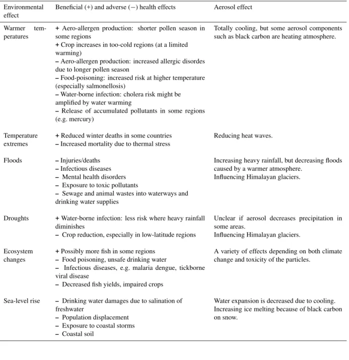 Table 1. Climate change, health, and aerosol effects (modified from McMichael et al. (2006) by adding the right column).