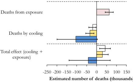 Fig. 1. The “total health” outcome in terms of mortality of ship emissions. White bars (Case A) use the temperature change calculated by Skeie et al