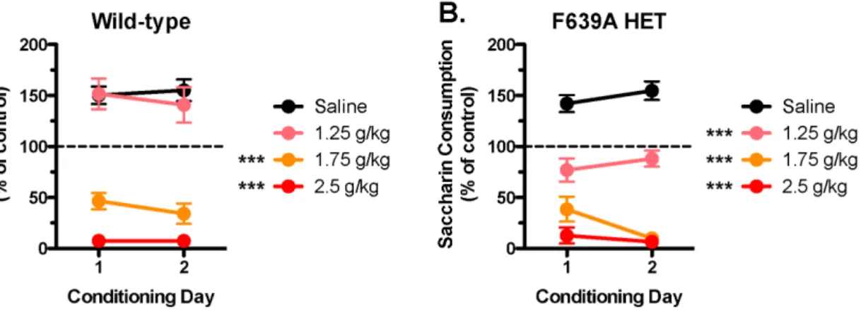 Figure 10. F639A Het mice show altered conditioned taste aversion to a low dose of ethanol as compared to wild-type mice
