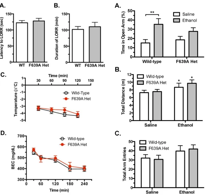 Figure 6. Anxiolytic response to ethanol is blunted in F639A Het mice. (A), Percent of time (mean 6SEM) spent in the open arms of an elevated zero maze following injection of saline or 1.25 g/kg ethanol in F639A Het and wildtype mice (n = 10 for each group