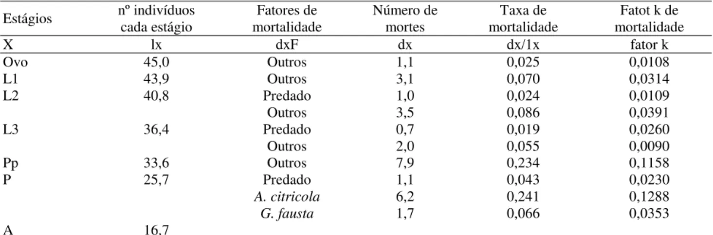 Tabela 1. Tabela de vida ecológica da 1 a  geração estudada de P. citrella. Santa Rita do Passa Quatro, SP – 2002.