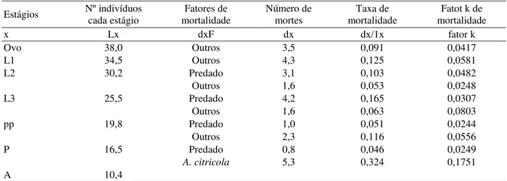 Tabela 3.Tabela de vida ecológica da 3 a  geração estudada de P. citrella. Santa Rita do Passa Quatro, SP – 2002.