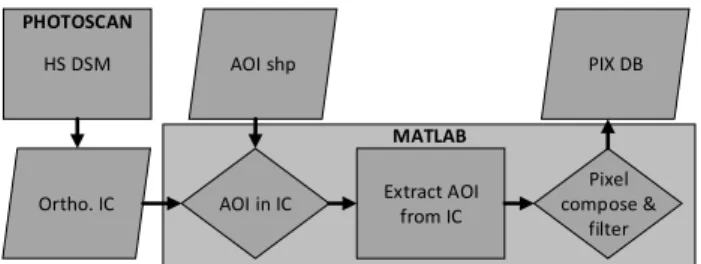 Figure 1 Pixel database (PIX DB) generation for an area of  interest (AOI) from orthorectrified image cubes (ortho IC)