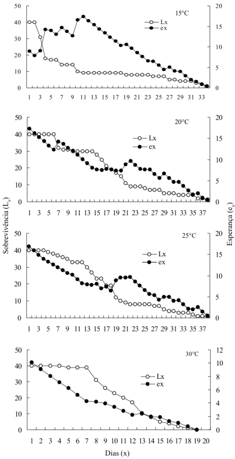 Figura 1. Sobrevivência (L x ) e esperança de vida (e x ) de L. erysimi a 15, 20, 25 e 30°C