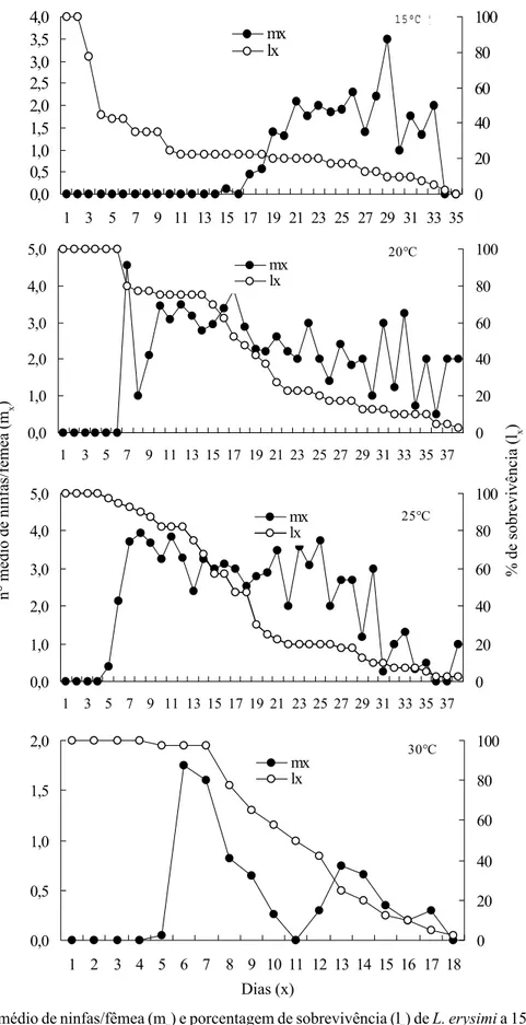 Figura 2. Número médio de ninfas/fêmea (m x ) e porcentagem de sobrevivência (l x ) de L