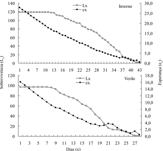 Figura 3. Sobrevivência (L x ) e esperança de vida (e x ) de L. erysimi no inverno e verão