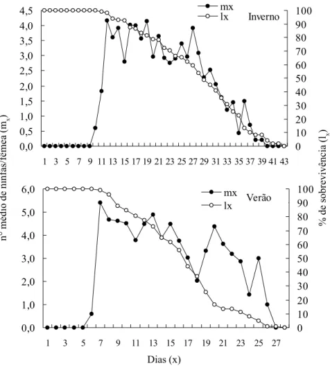 Figura 4. Número médio de ninfas/fêmea (m x ) e porcentagem de sobrevivência (l x ) de L