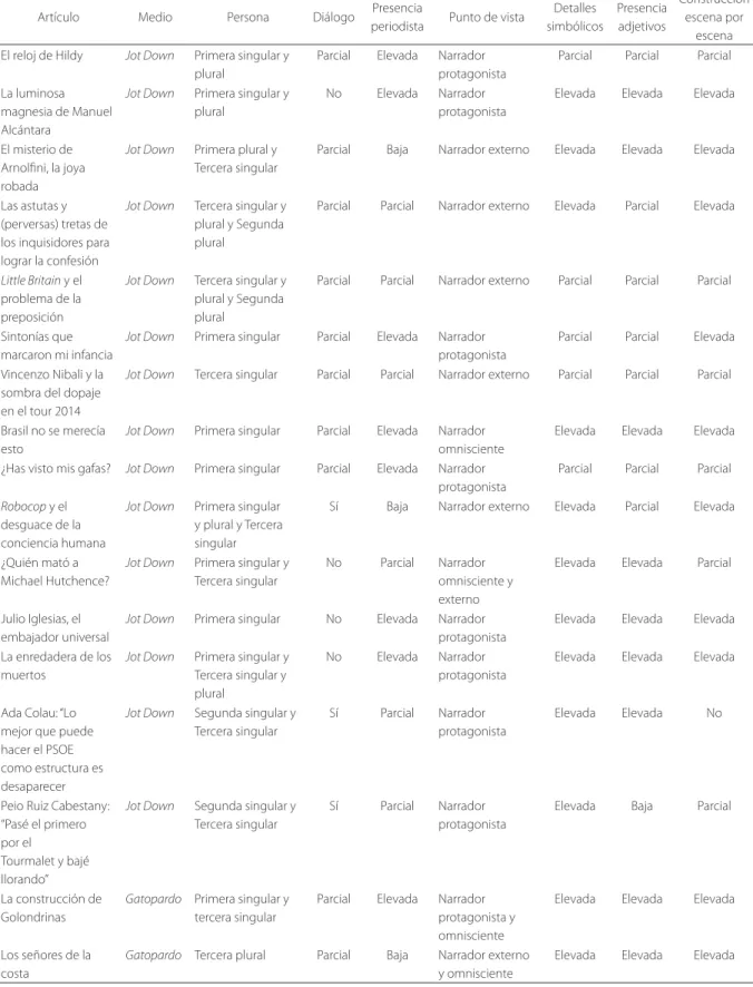 Cuadro 3. Resumen del análisis de los artículos según los criterios del periodismo narrativo [[Q1:  Q1]].