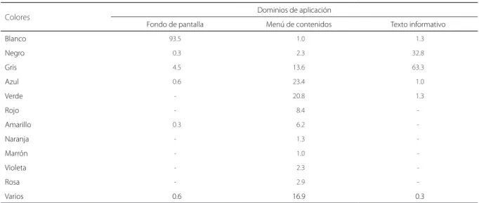 Tabla 2. Porcentaje de cada color con arreglo a los distintos dominios de aplicación.