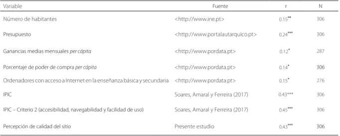 Tabla 3. Relación entre las variables de cruce de los municipios y el Índice de Calidad Formal (r de Pearson).