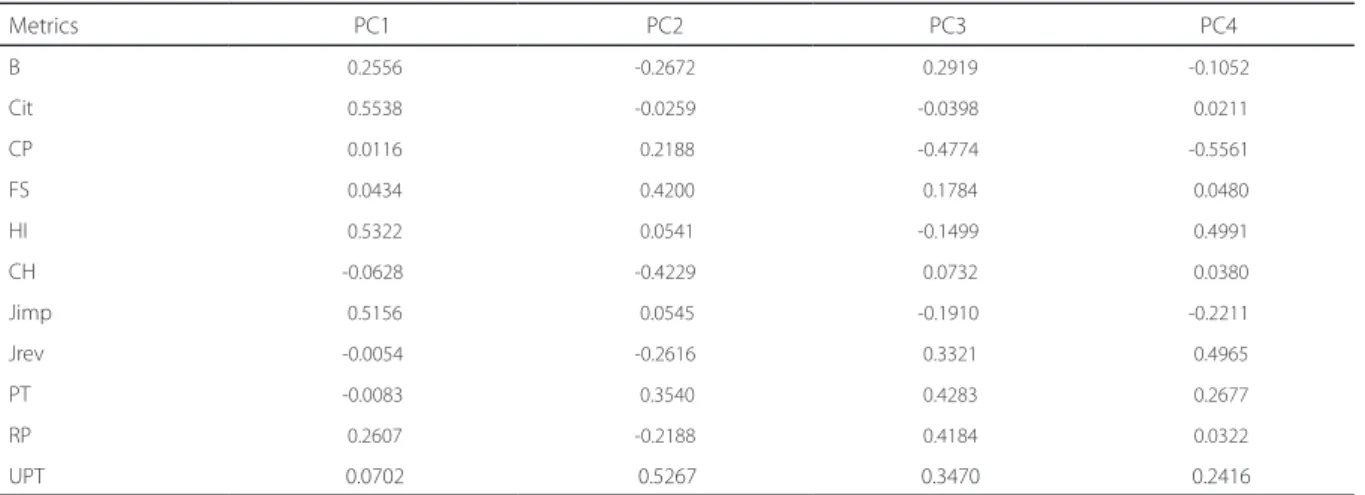 Table 2. Loadings of 4 main principal components.