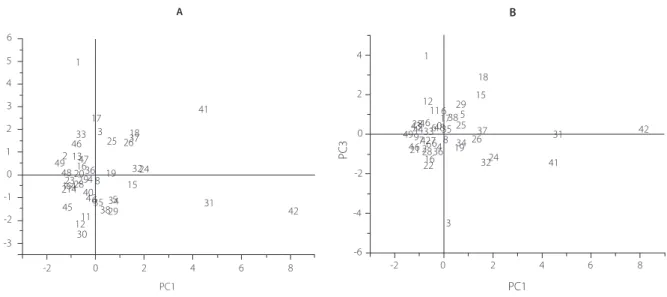 Figure 1. Scatter plot of PC1 and PC2 scores. 