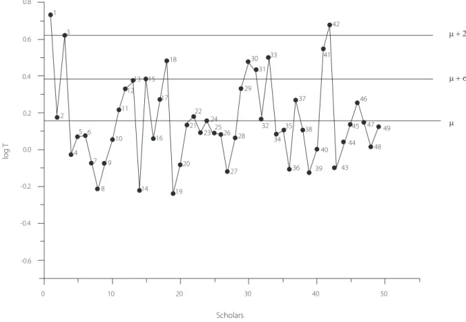 Figure 2. Overall research performance chart of scholars evaluated. 