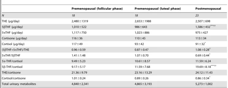 Table 2. Circulating levels of steroids and lipids and adipose aromatase transcript levels.