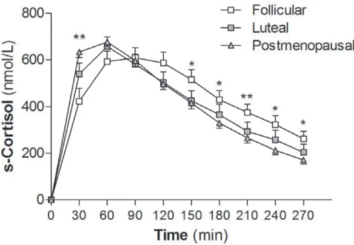 Figure 2. Hepatic 11bHSD1 activity. Serum cortisol levels after overnight dexamethasone suppression and oral cortisone intake (25 mg)
