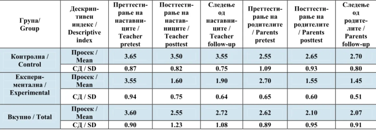 Table 2.  ean and standard deviation of the  components of law-breaking behavior from the  perspective of parents and teachers based on  groups and three measures 