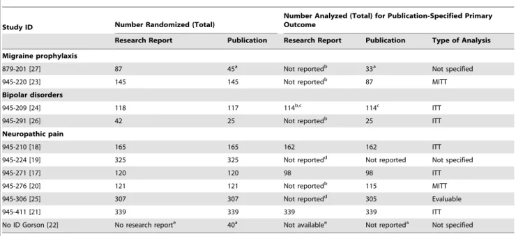 Table 1. Total number of participants randomized and number analyzed for efficacy per research report and publication for the publication-specified primary outcome.