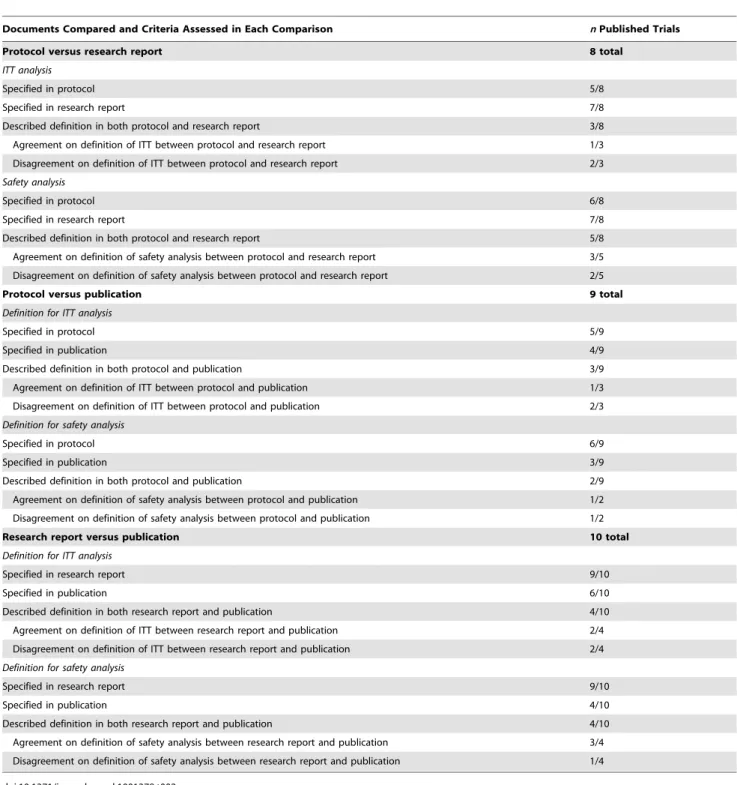 Table 2. Agreement among documents from the same trial on definitions of ITT analysis and safety analysis.