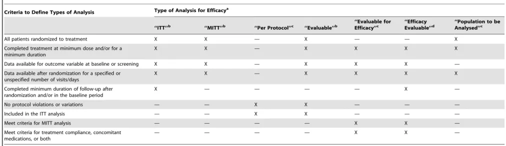 Table 3. Summary of criteria used for including participants in seven types of analyses for efficacy as described in protocols, statistical analysis plans, and publications across the nine included trials.
