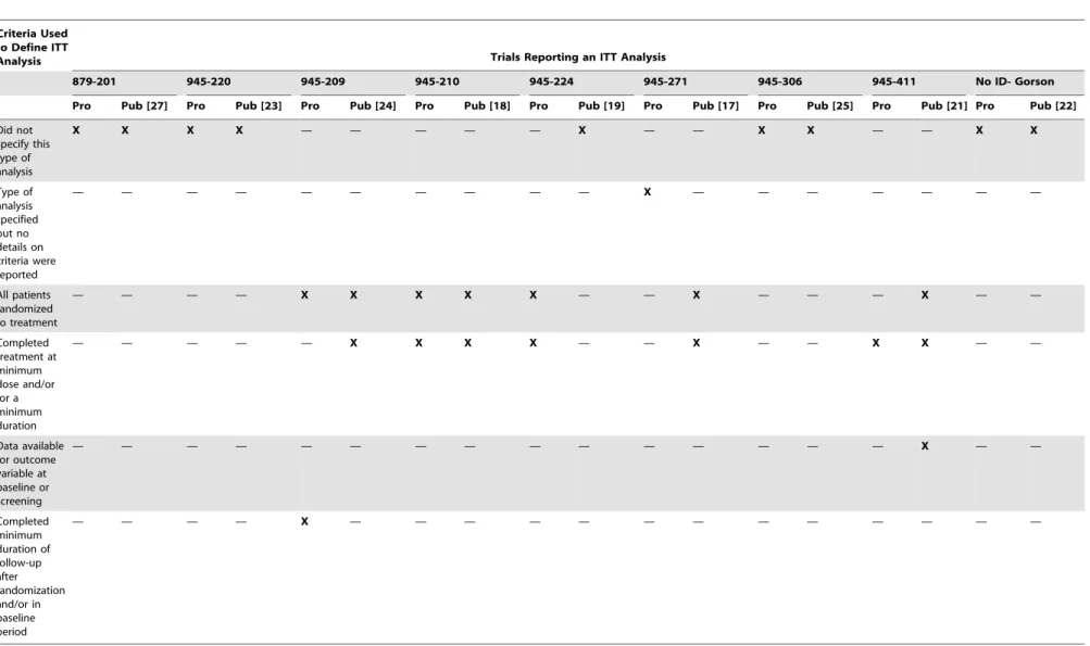 Table 4. Criteria used to define ITT analysis in protocols (Pro) and publications (Pub).
