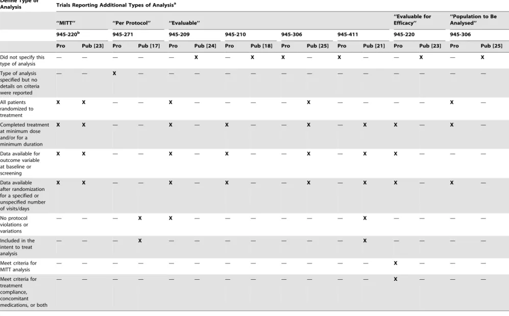 Table 5. Criteria used to define additional types of analysis in protocols (Pro) and publications (Pub).