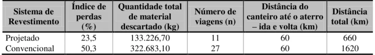 Tabela 6 – Relação entre a quantidade de material descartado e a distância percorrida por caminhões  para o transporte de RCD  Sistema de  Revestimento  Índice de perdas  (%)  Quantidade total de material descartado (kg)  Número de viagens (n)  Distância d