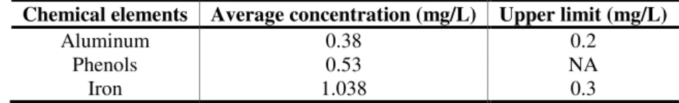 Table 6 - Dissolution results for the raw IOT that exceeded the standard requirements  Chemical elements  Average concentration (mg/L)  Upper limit (mg/L) 