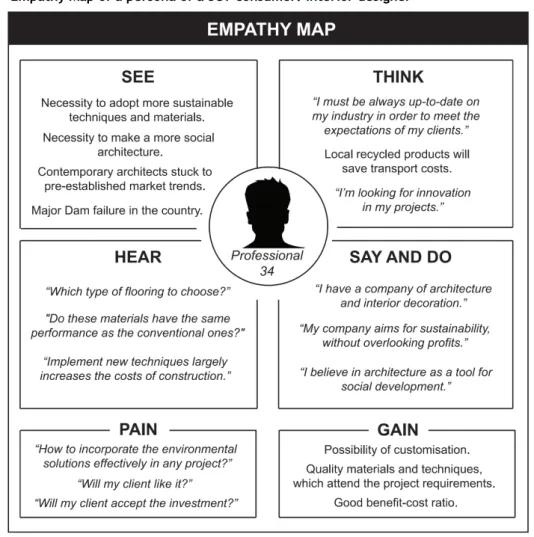 Figure 13 – Empathy Map of a persona of a SCT consumer: interior designer 