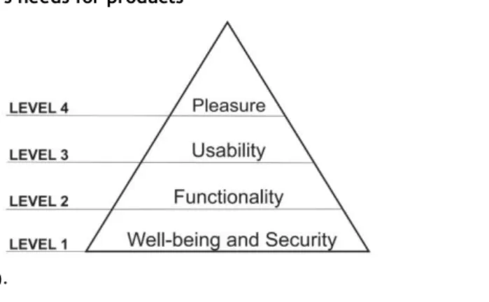Figure  1  shows  the  pleasure  at  the  top  of  the  hierarchy  of  needs,  representing  the  degree  of  pleasantness of people  in interaction  with objects